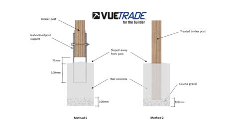 Correct Installation of Post Supports on Deck Footings - VUETRADE