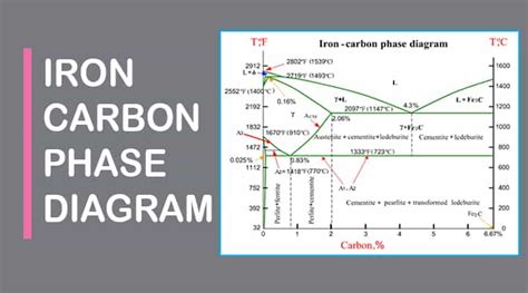 Equilibrium Phase Diagram Of The Iron-carbon System The Iron