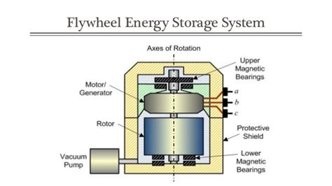 Flywheel Energy Storage System