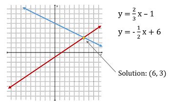 How To Graph Fractions | amulette