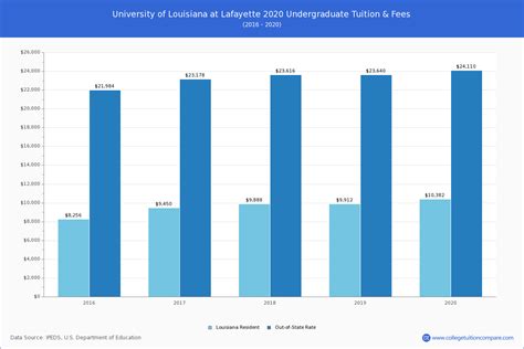 UL Lafayette - Tuition & Fees, Net Price