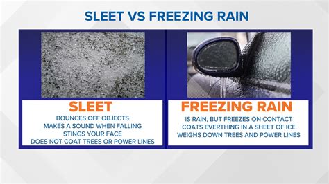 Difference between sleet and freezing rain during winter weather ...