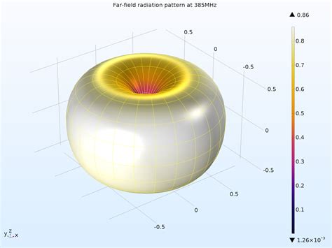 Analyzing Operating Mode Options for Helical Antennas | COMSOL Blog