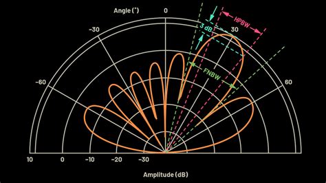 Phased-Array Antenna Patterns (Part 3)—Linear-Array Beam Characteristics and Array Factor (.PDF ...