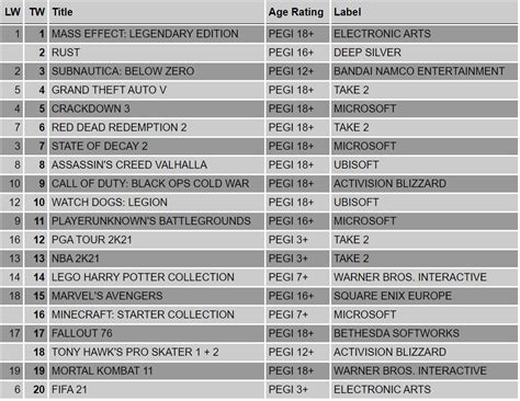 UK Retail Charts: Rust Console Edition Takes Second Place on Xbox One ...