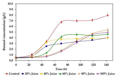 Fermentation | Free Full-Text | Biohydrogen Gas/Acetone-Butanol-Ethanol ...