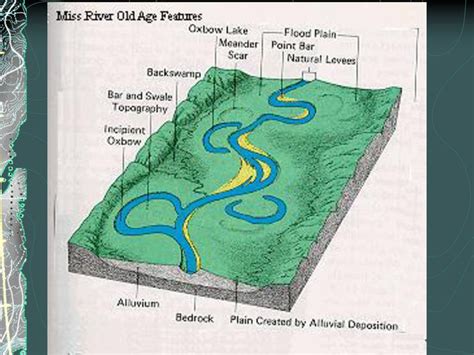 Meander Scar Diagram