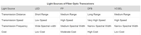 light sources of fiber optic transceivers - China Cables Supplier