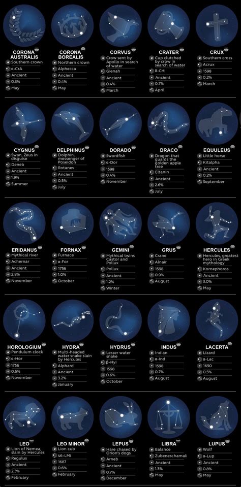 88 Constellations and their Brightest Stars | Dark Sky New Mexico