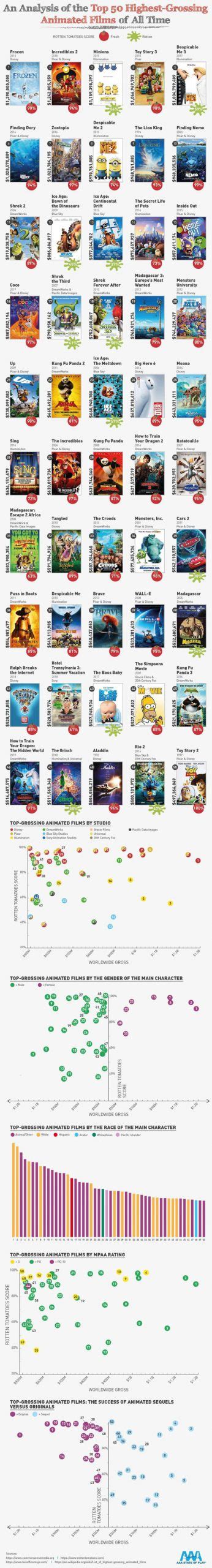 50 Highest-Grossing Animated Films of All Time Analyzed - Best Infographics