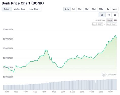 BONK Meme Coin Explodes to a New All-Time High: What’s the Limit ...