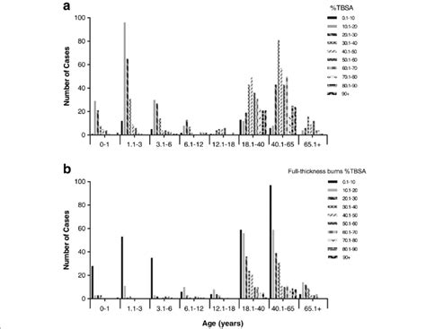 Distribution of % total body surface area (TBSA) and full-thickness... | Download Scientific Diagram