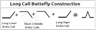 Butterfly Options Trading Explained: Example & Payoff Function: Options, Futures, Derivatives ...