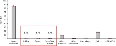 Food habits of the wolf (April 2016–March 2021, n = 2201 scats ...