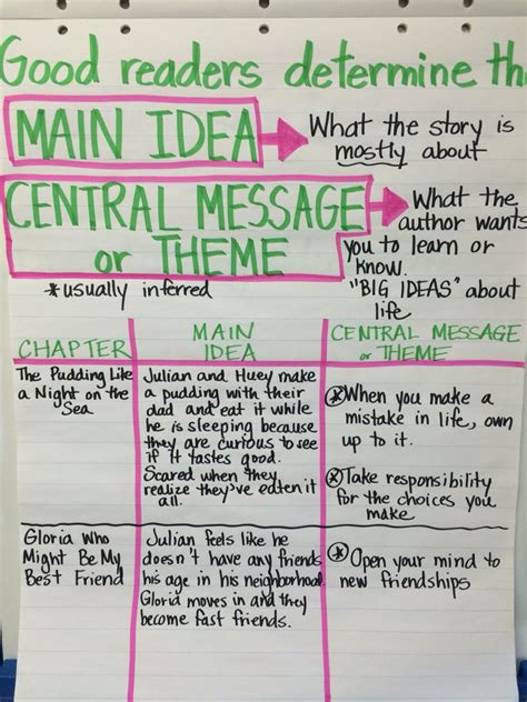 Central Message Theme Main Idea The Stories Julian Tells | Reading ...