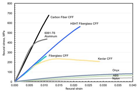 Carbon Fiber Material Properties at Walter Mauk blog