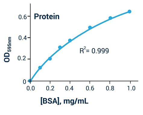 Bradford Protein Assay (BA0168)