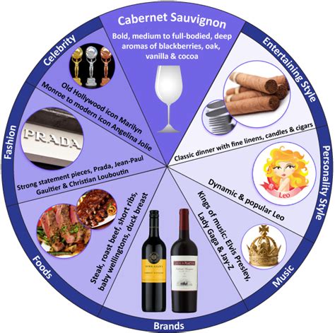 Cabernet Sauvignon Wine Pairing Wheel | Wine and cheese party, Cheese tasting, Cabernet ...