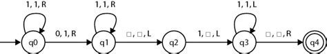 GitHub - amirbawab/Turing-Machine-simulator: Turing Machine implementation in Java