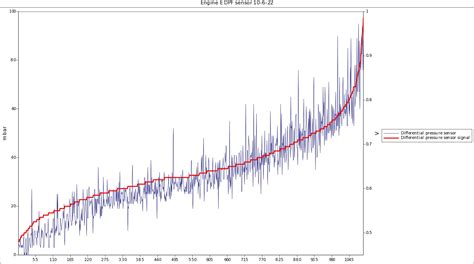 MultiECUScan - DPF Differential Pressure sensor Diagnosis with MES | The FIAT Forum