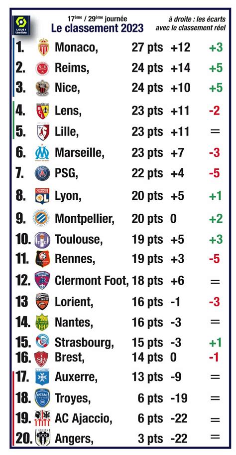 Ligue 1 : cet incroyable classement 2023, qui sanctionne le PSG... et l ...