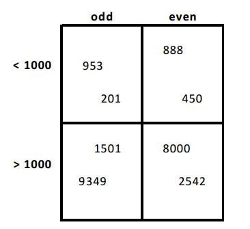 Carroll Diagrams (examples, solutions, games, videos)