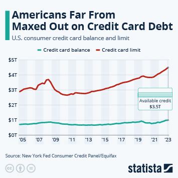 Chart: Americans Far From Maxed Out on Credit Card Debt | Statista