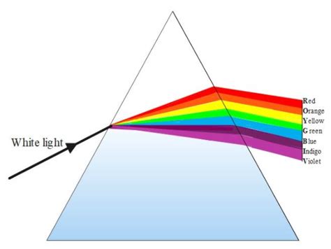 What is dispersion? Which color gets dispersed the most?