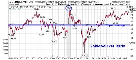 Alert: Gold-to-silver ratio spikes to highest level in 27 years ...