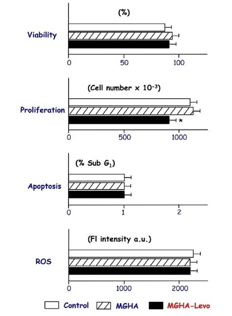 Effects of Levo dose released from MGHA-Levo scaffolds after 24 h on ...