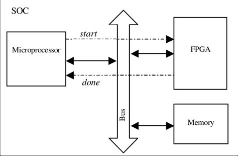 System-on-a-chip architecture. | Download Scientific Diagram