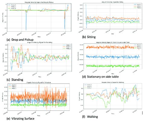 Angular velocity signals for the six activities. | Download Scientific Diagram