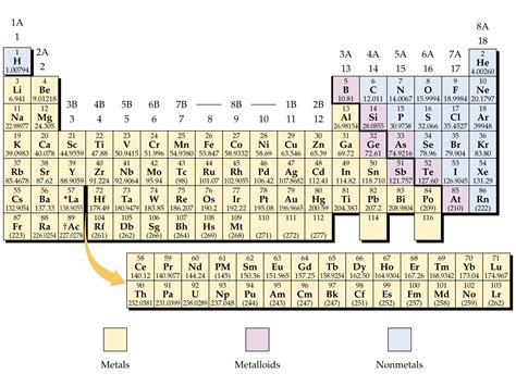 Periodic Table Labeled