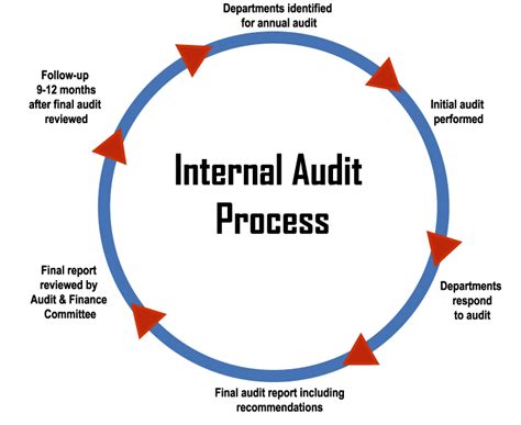 Internal audit process | Internal Audit | Pinterest | Internal audit, Management and Business ...