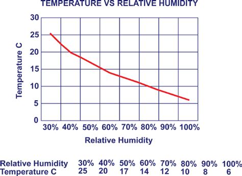 Relative Humidity | Sill to Sash