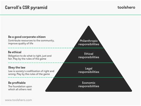 Carroll's CSR pyramid | Csr, Social responsibility, Corporate social responsibility