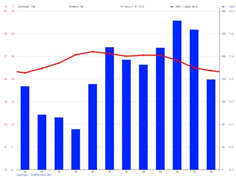 San Pedro Sula climate: Average Temperature, weather by month, San Pedro Sula weather averages ...