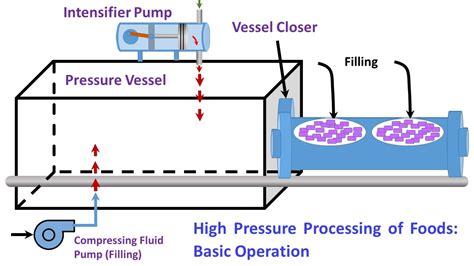 High Pressure Processing of Foods: Basic Operation - YouTube