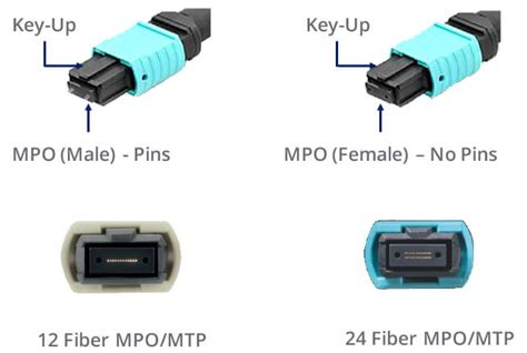 The difference between MPO and MTP fiber connection standards - TrendFiber