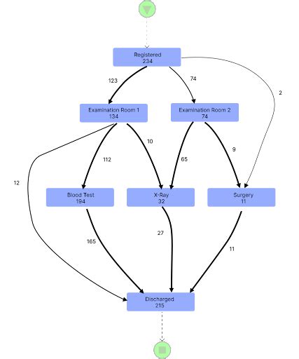 What Is Process Mining? (Definition, How Does it Work?) | Built In