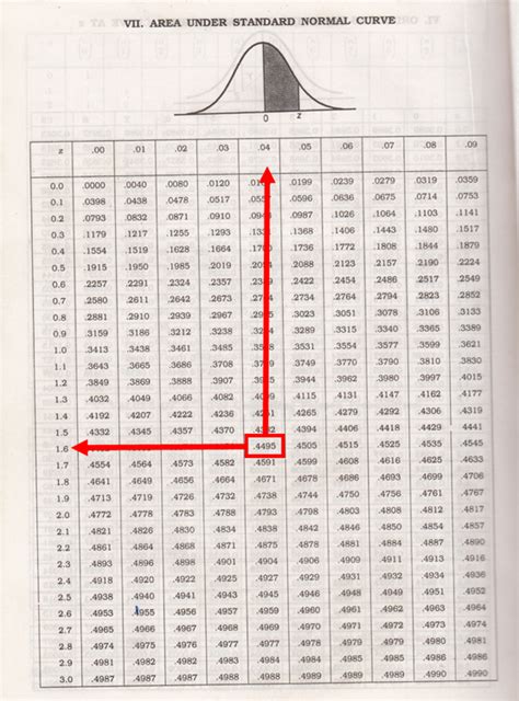 What is the z score of 0.05? | Socratic