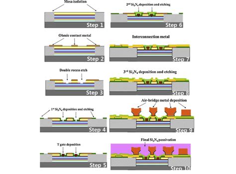 The novel AlGaAs/InGaAs/GaAs PHEMT fabrication process flow. | Download ...