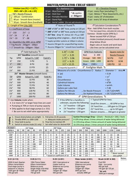 Fire Hose Friction Loss Cheat Sheet - Fill Online, Printable, Fillable ...