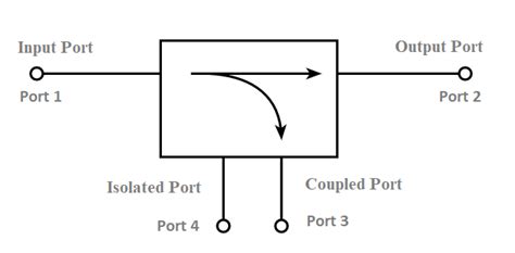 Manufacturer, Supplier & Exporter of Directional Coupler in India ...