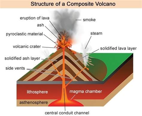 A Comprehensive Guide to Composite Volcanoes | Volcano, School and Homeschool