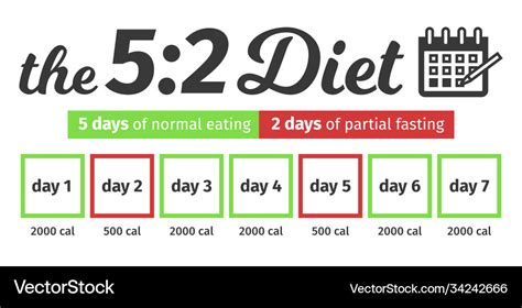 Scheme and concept fast diet 5 2 eating Royalty Free Vector