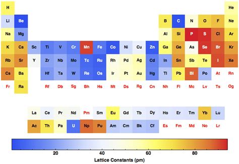 Lattice Constants for all the elements in the Periodic Table