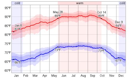 Average Weather For Santiago, Dominican Republic - WeatherSpark