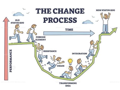 The change process steps and new beginning model adaption outline diagram - VectorMine