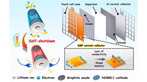 Advances in Lithium-Ion Battery Safety | ACS Publications Chemistry Blog